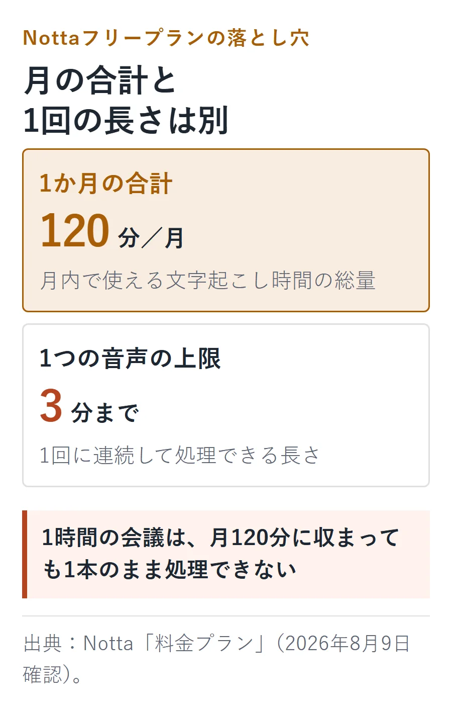 Nottaフリープランの2つの上限。月間の合計は120分だが、1つの音声は3分までで、1時間の会議は月間枠に収まっても1本のまま処理できない。