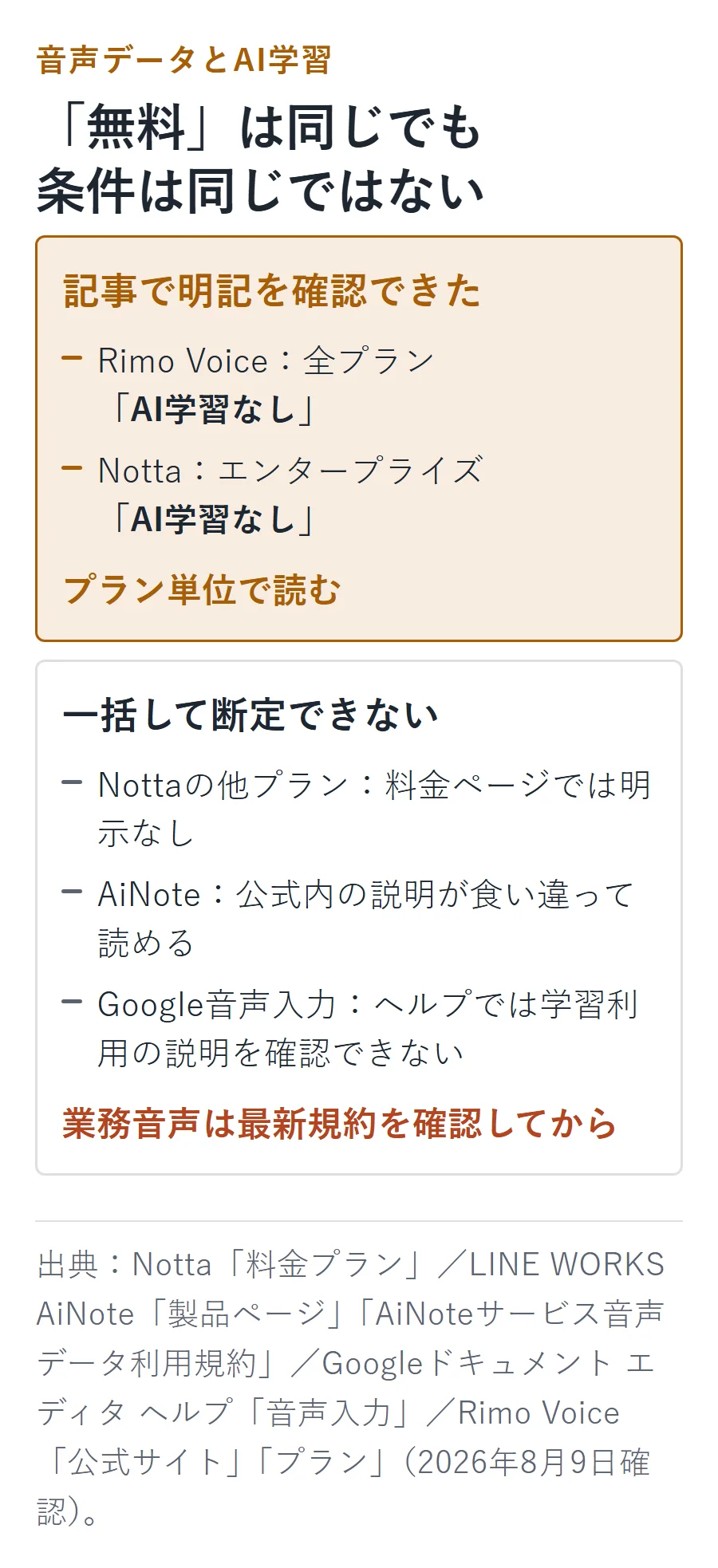無料文字起こしツールのAI学習条件の対比。Rimo Voiceは全プラン、NottaはエンタープライズでAI学習なしと明記される一方、Nottaの他プラン、AiNote、Google音声入力は一括して断定できないため、業務音声は最新規約を確認してから使う。