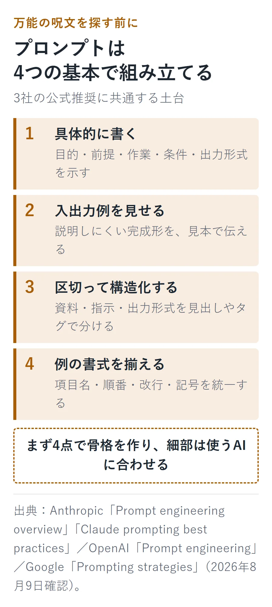 プロンプトの4つの基本。具体的に書く、入出力例を見せる、区切って構造化する、例の書式を揃え、細部は使うAIに合わせる。