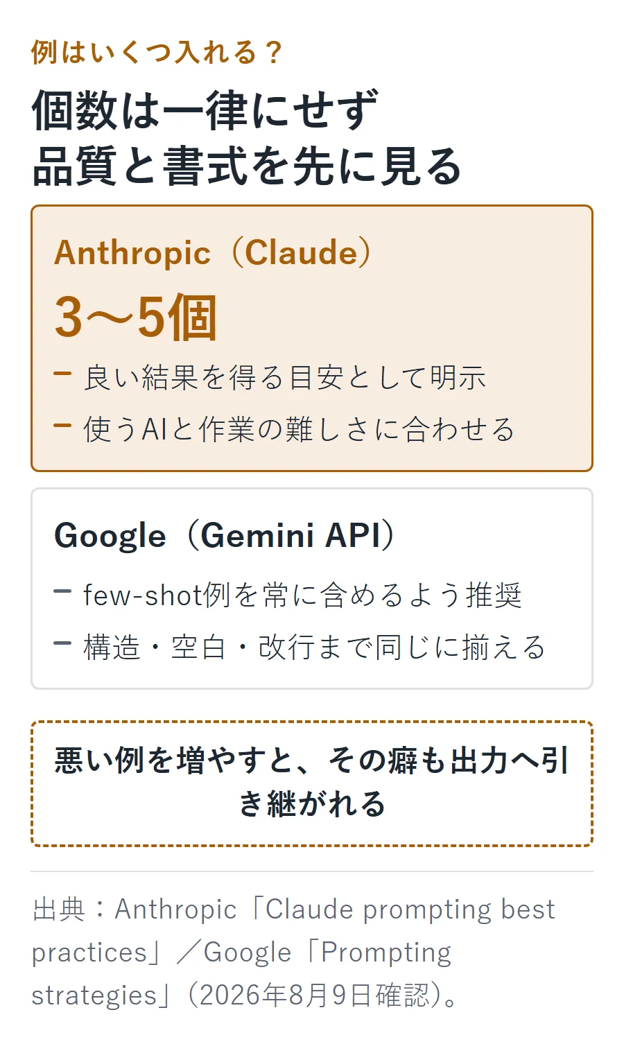 AIへ例を見せるときの判断基準。Anthropicは3〜5個を目安とし、Googleはfew-shot例を常に含め書式を揃えるよう勧め、悪い例を増やさない。