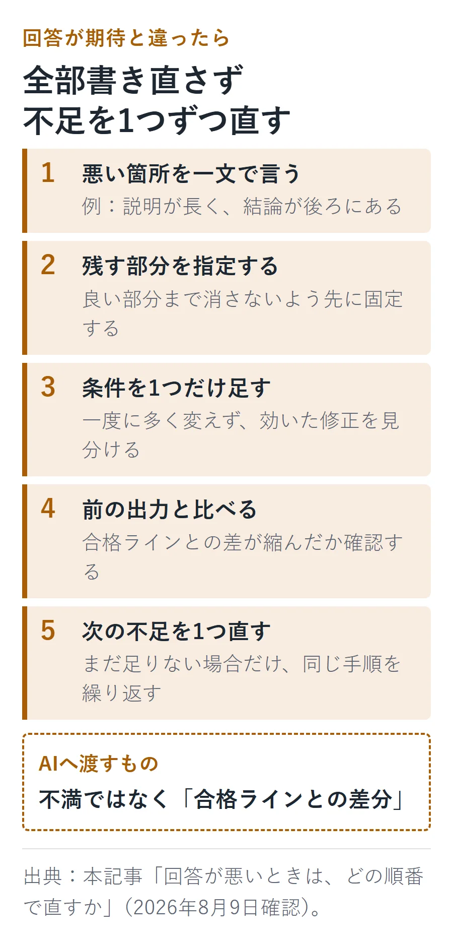 AIの回答を改善する5手順。悪い箇所を一文で示し、残す部分を指定し、条件を1つ足し、前の出力と比べ、次の不足を1つ直す。