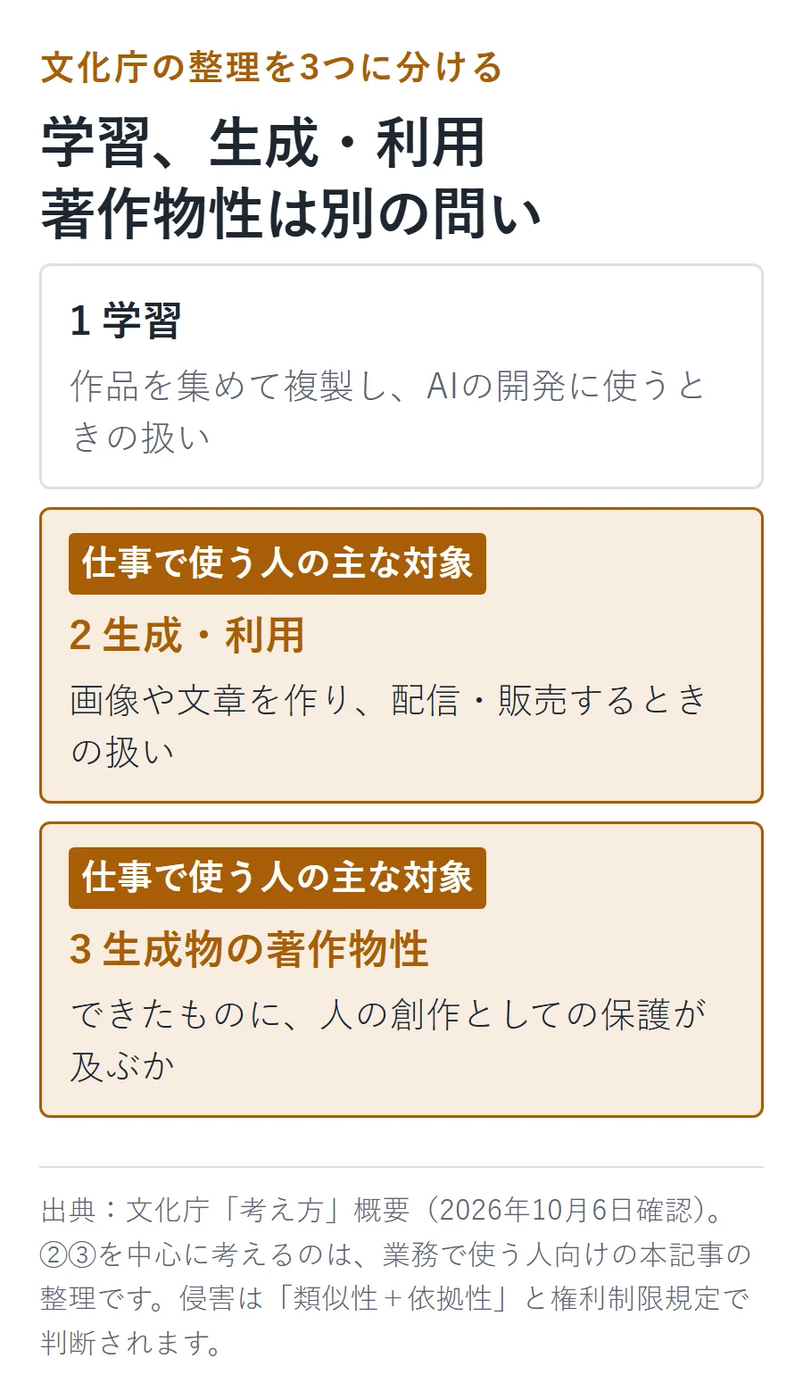 生成AIと著作権を3つに分ける図。1学習は作品を集めて複製しAIの開発に使うときの扱い。2生成・利用は画像や文章を作り配信・販売するときの扱い。3生成物の著作物性はできたものに人の創作としての保護が及ぶか。2と3が仕事で使う人の主な確認対象