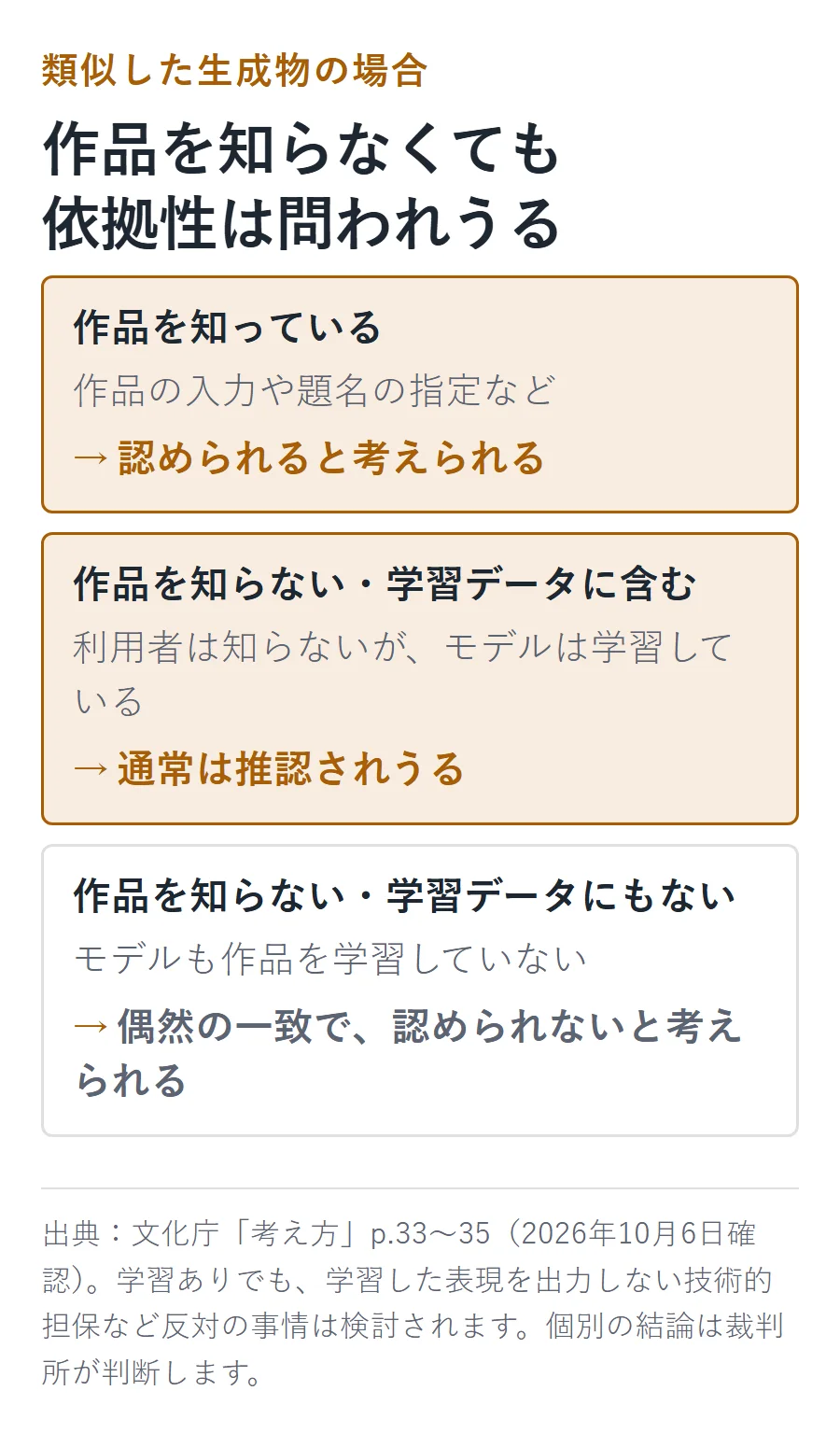 元の作品を知らなくても依拠性は問われうることを示す図。作品を知っている場合は認められると考えられる。作品を知らないが学習データに含む場合は通常は推認されうる。作品を知らず学習データにもない場合は偶然の一致で認められないと考えられる