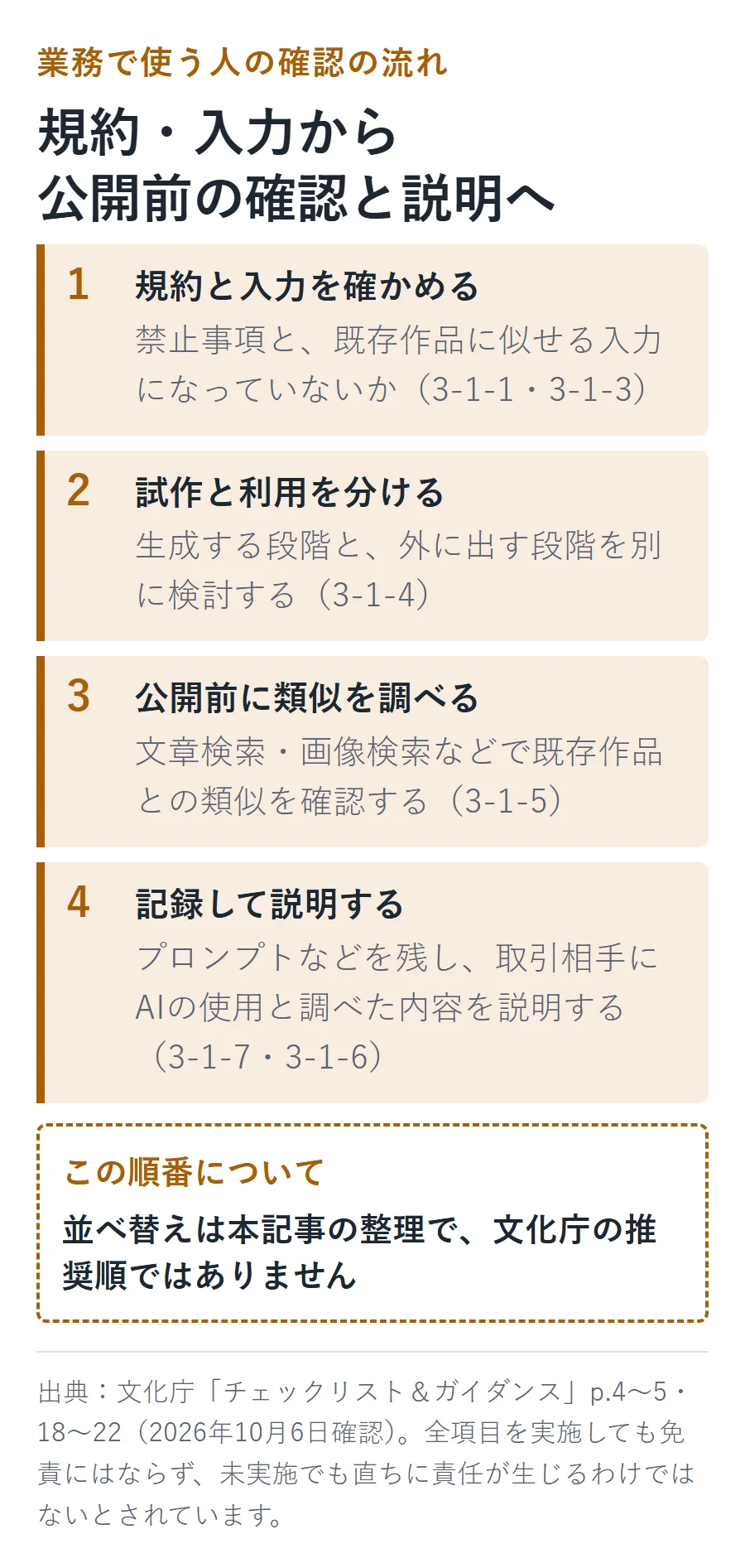 業務で使う人の著作権の確認の流れ。1規約と入力を確かめる（3-1-1・3-1-3）、2試作と利用を分ける（3-1-4）、3公開前に類似を調べる（3-1-5）、4プロンプトなどを記録して取引相手に説明する（3-1-7・3-1-6）。並び順は記事の整理で文化庁の推奨順ではない
