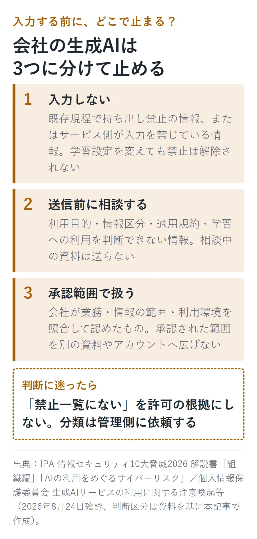 会社の生成AIへの入力可否を「入力しない」「送信前に相談する」「承認範囲で扱う」の3つに分ける分岐図。入力しないのは持ち出し禁止情報、相談するのは利用目的・情報区分・規約・学習利用を判断できない情報、承認範囲で扱うのは会社が業務・範囲・利用環境を確認したもの