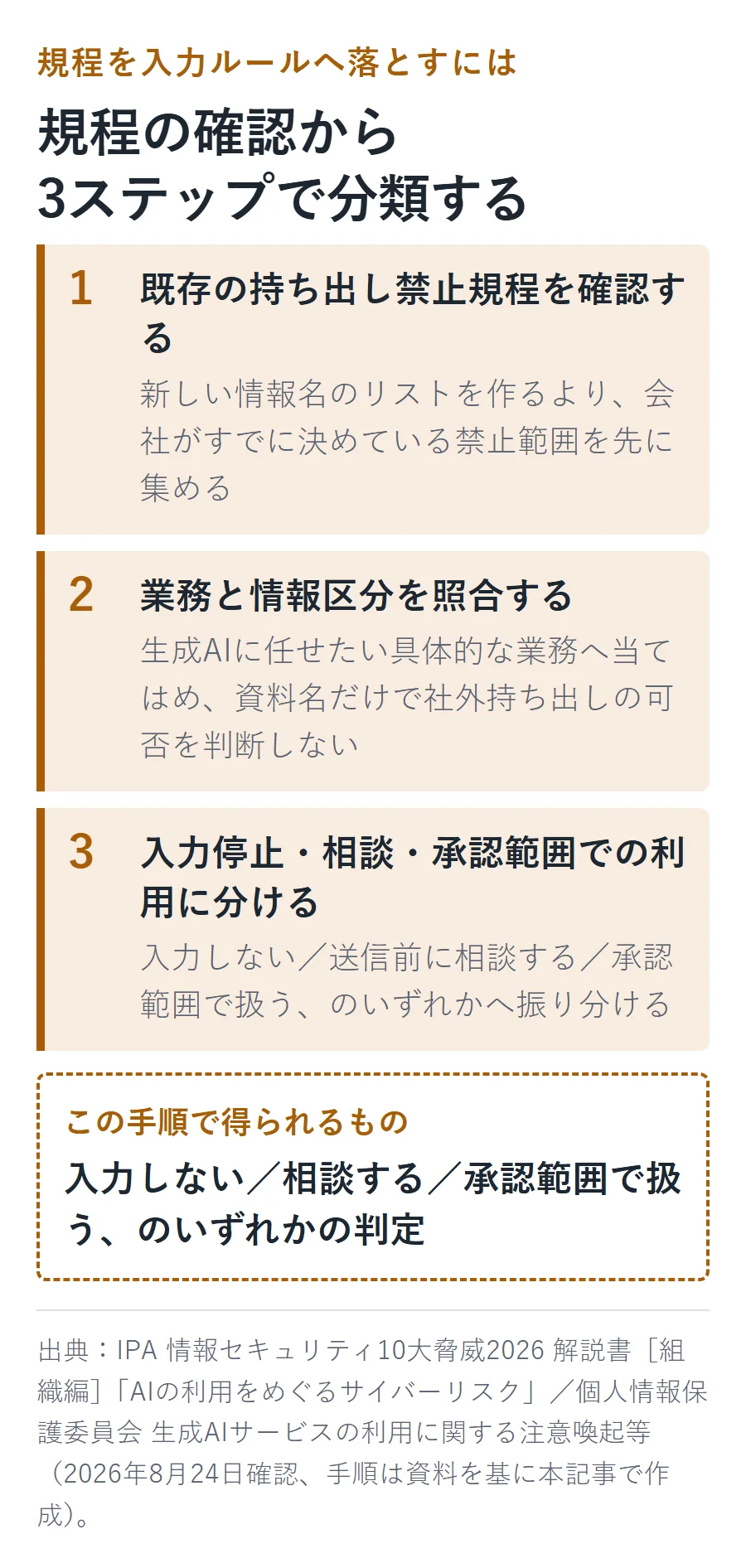 持ち出し禁止規程を入力ルールへ落とす3ステップの図。1.既存の持ち出し禁止規程を確認する、2.業務と情報区分を照合する、3.入力停止・相談・承認範囲での利用に分ける