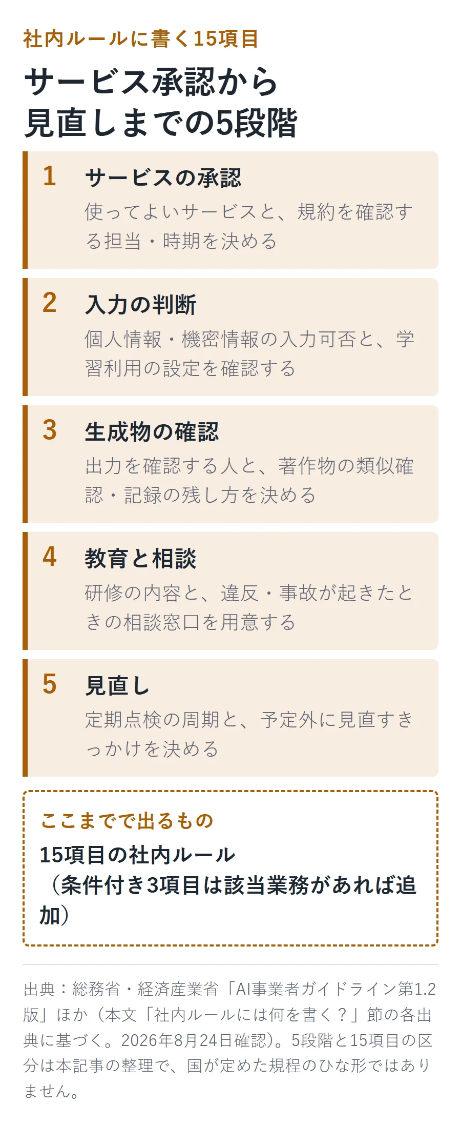 生成AIの社内ルールに書く15項目を5段階の流れで示す図。1サービスの承認、2入力の判断、3生成物の確認、4教育と相談、5見直し。条件付き3項目は該当業務があれば追加