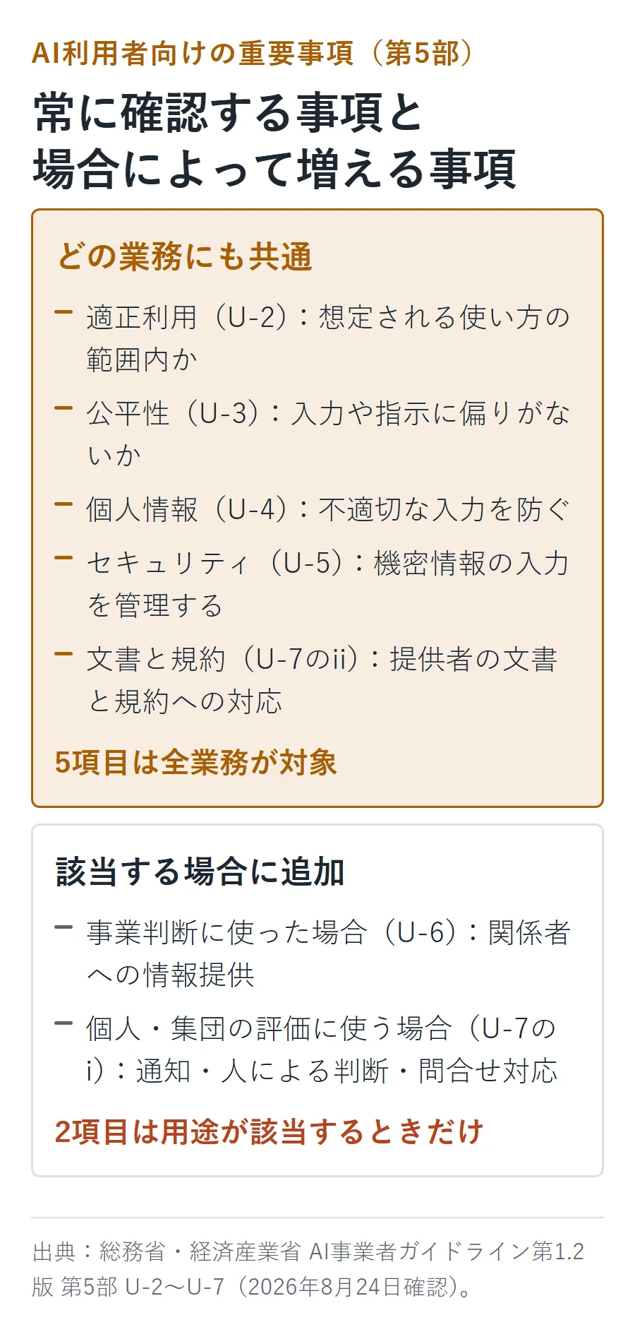 AI利用者向けの重要事項7項目のうち、常に確認する5項目（適正利用U-2・公平性U-3・個人情報U-4・セキュリティU-5・文書と規約U-7のii）と、該当する場合に追加する2項目（事業判断に使った場合U-6・個人や集団の評価に使う場合U-7のi）を対比した図