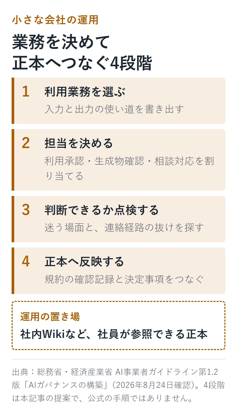 小さな会社の運用を4段階で示す図。1利用業務を選ぶ、2担当を決める、3判断できるか点検する、4正本へ反映する。運用の置き場は社内Wikiなど社員が参照できる正本