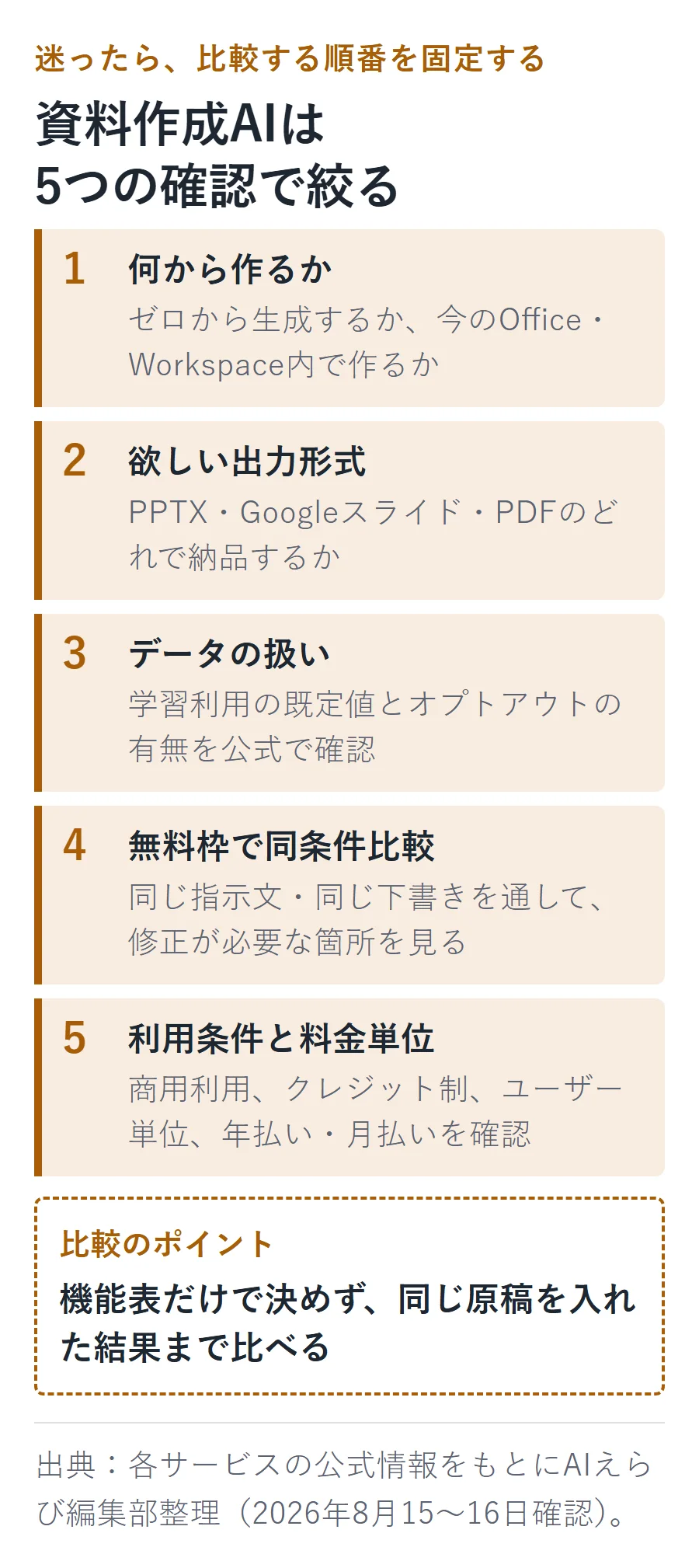 資料作成AIを選ぶ5ステップ。何から作るか、出力形式、データの扱い、無料枠での同条件比較、利用条件と料金単位の順に確認する。