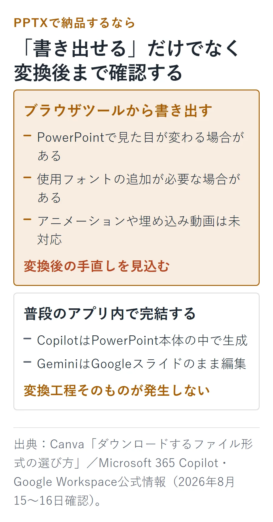 PPTX納品時の注意。ブラウザツールからの書き出しは見た目やフォント、アニメーションの手直しを見込み、PowerPointやGoogleスライド内で生成する場合は変換工程が発生しない。