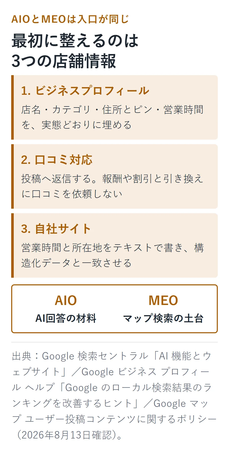 AIOとMEOに共通する3つの土台。Googleビジネスプロフィールの正確な記入、口コミへの返信と報酬付き依頼の禁止、自社サイトの営業時間・所在地と構造化データの一致