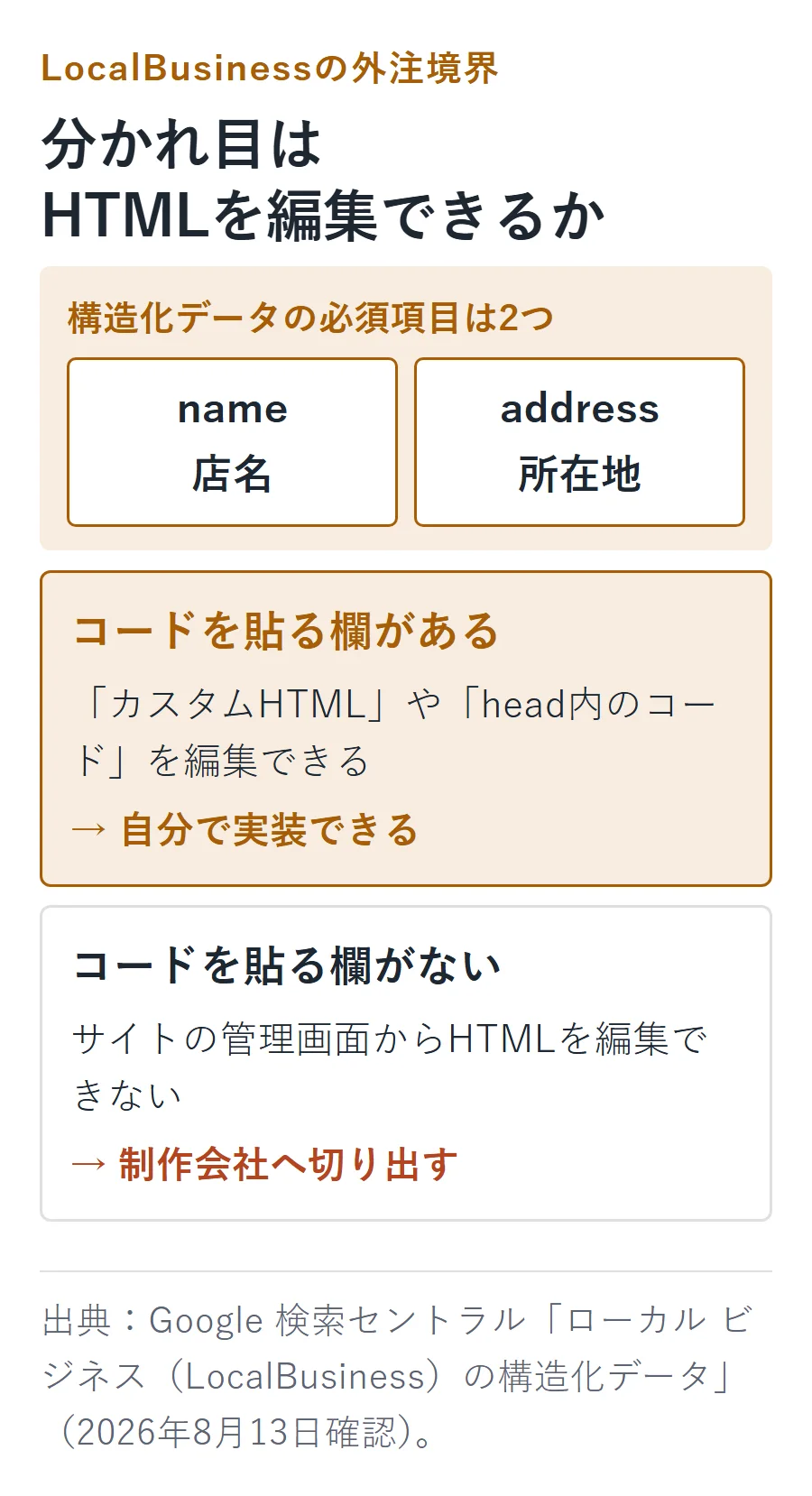 LocalBusiness構造化データはnameとaddressの2項目が必須。HTMLコードを貼る欄があれば自分で実装し、なければ制作会社へ依頼する判断図