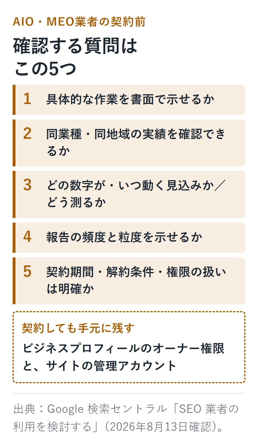AIO・MEO業者との契約前に、作業内容、同業種・同地域の実績、数字が動く期間、報告方法、契約と権限の5点を確認し、オーナー権限とサイト管理アカウントを自分に残す図